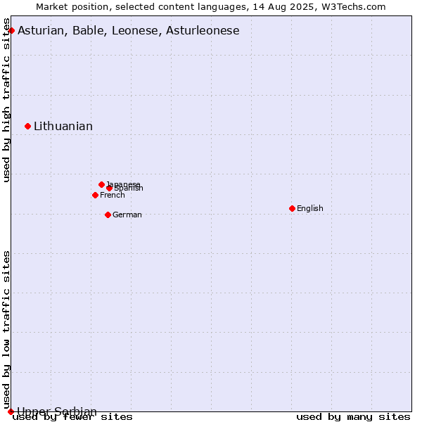 Market position of Lithuanian vs. Asturian, Bable, Leonese, Asturleonese vs. Upper Sorbian