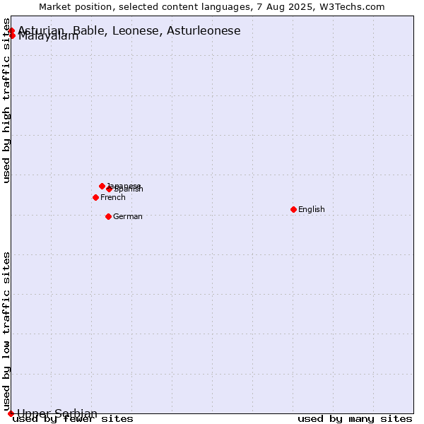 Market position of Malayalam vs. Asturian, Bable, Leonese, Asturleonese vs. Upper Sorbian