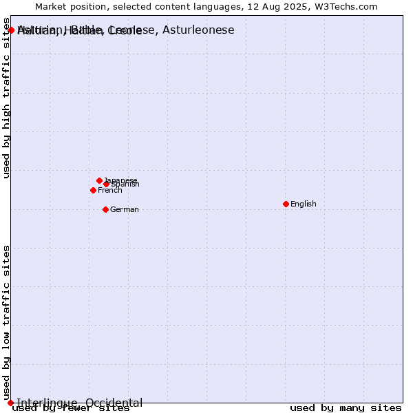 Market position of Haitian, Haitian Creole vs. Asturian, Bable, Leonese, Asturleonese vs. Interlingue, Occidental