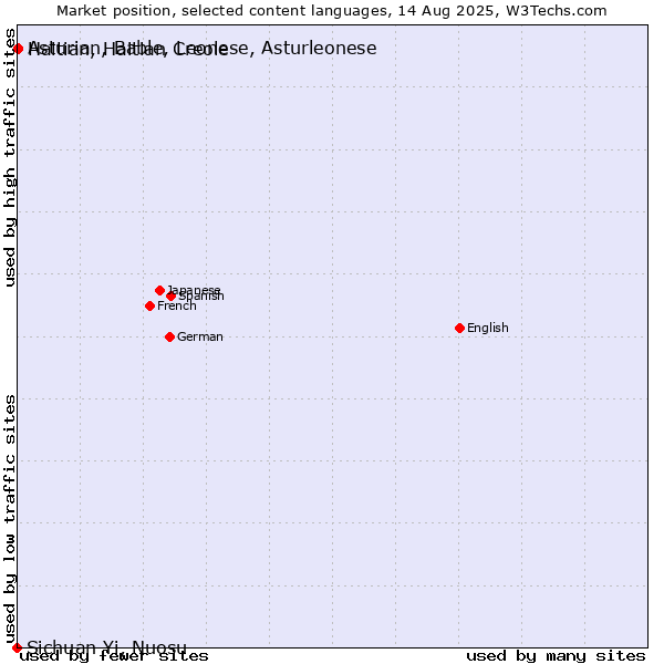 Market position of Haitian, Haitian Creole vs. Asturian, Bable, Leonese, Asturleonese vs. Sichuan Yi, Nuosu
