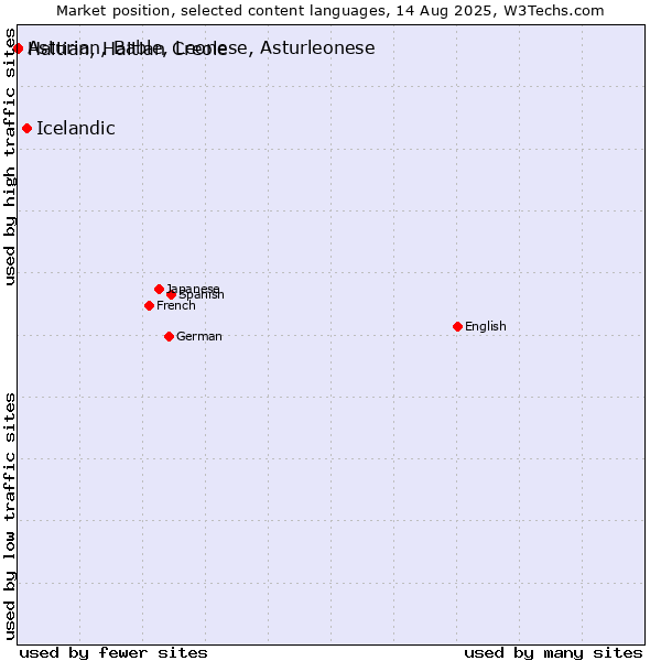 Market position of Icelandic vs. Haitian, Haitian Creole vs. Asturian, Bable, Leonese, Asturleonese