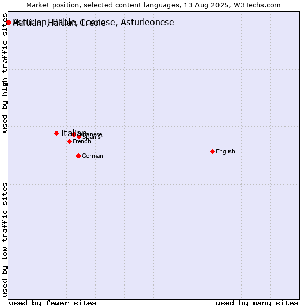 Market position of Italian vs. Haitian, Haitian Creole vs. Asturian, Bable, Leonese, Asturleonese
