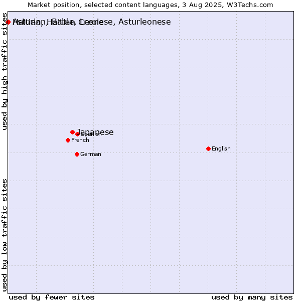 Market position of Japanese vs. Haitian, Haitian Creole vs. Asturian, Bable, Leonese, Asturleonese