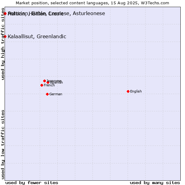 Market position of Kalaallisut, Greenlandic vs. Haitian, Haitian Creole vs. Asturian, Bable, Leonese, Asturleonese