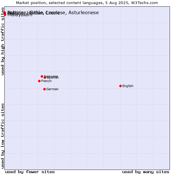 Market position of Malayalam vs. Haitian, Haitian Creole vs. Asturian, Bable, Leonese, Asturleonese