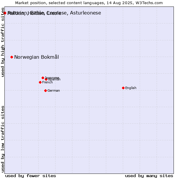 Market position of Norwegian Bokmål vs. Haitian, Haitian Creole vs. Asturian, Bable, Leonese, Asturleonese