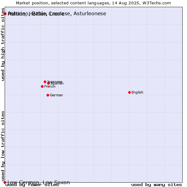 Market position of Haitian, Haitian Creole vs. Asturian, Bable, Leonese, Asturleonese vs. Low German, Low Saxon