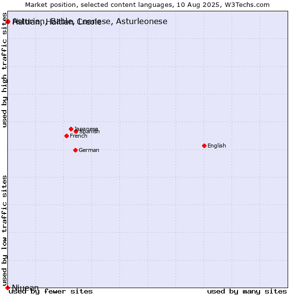Market position of Haitian, Haitian Creole vs. Asturian, Bable, Leonese, Asturleonese vs. Niuean
