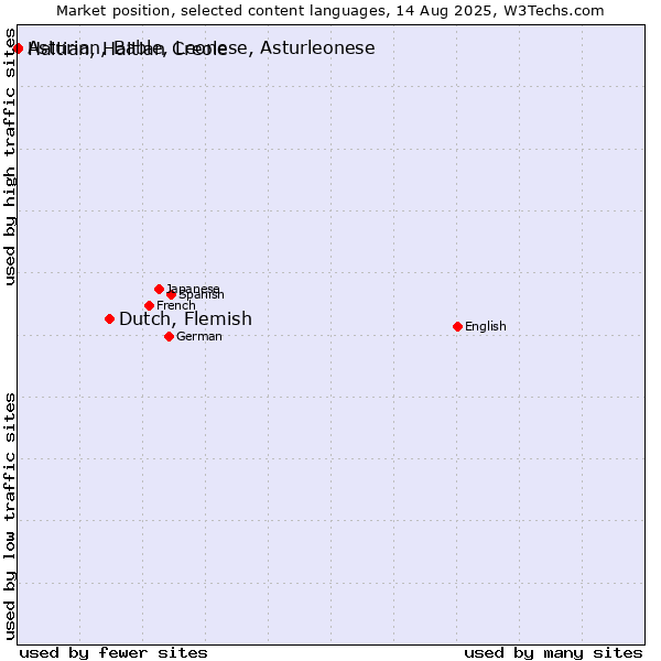 Market position of Dutch, Flemish vs. Haitian, Haitian Creole vs. Asturian, Bable, Leonese, Asturleonese