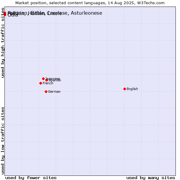 Market position of Odia vs. Haitian, Haitian Creole vs. Asturian, Bable, Leonese, Asturleonese