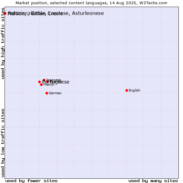 Market position of Portuguese vs. Haitian, Haitian Creole vs. Asturian, Bable, Leonese, Asturleonese