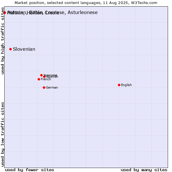 Market position of Slovenian vs. Haitian, Haitian Creole vs. Asturian, Bable, Leonese, Asturleonese