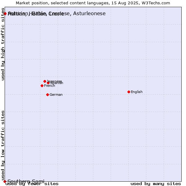 Market position of Haitian, Haitian Creole vs. Asturian, Bable, Leonese, Asturleonese vs. Southern Sami