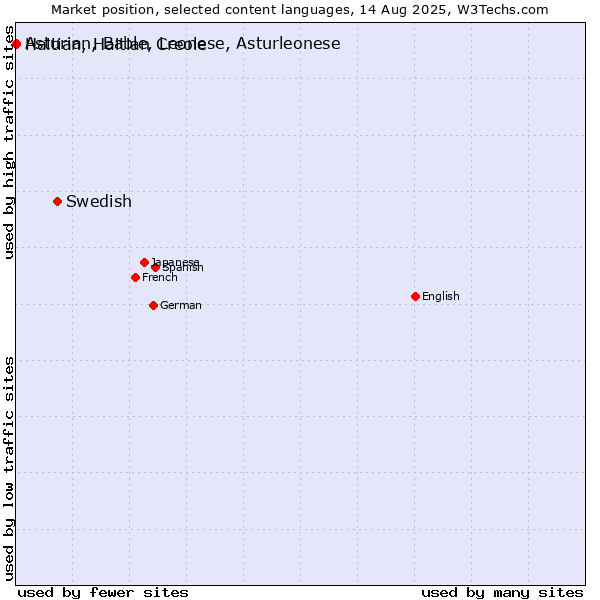 Market position of Swedish vs. Haitian, Haitian Creole vs. Asturian, Bable, Leonese, Asturleonese