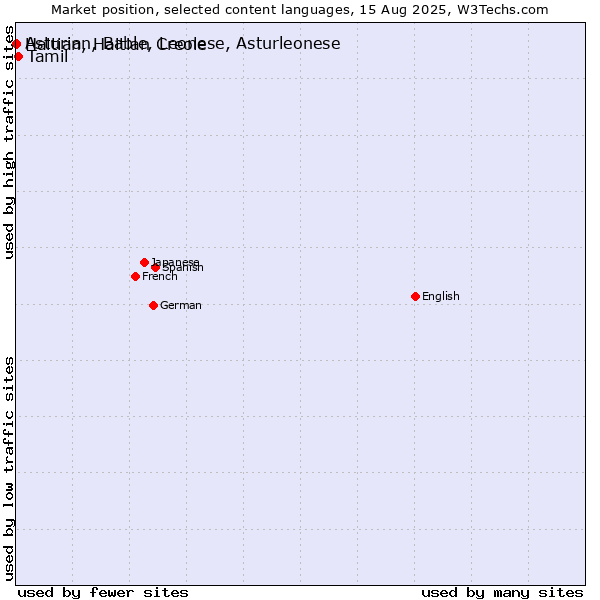 Market position of Tamil vs. Haitian, Haitian Creole vs. Asturian, Bable, Leonese, Asturleonese