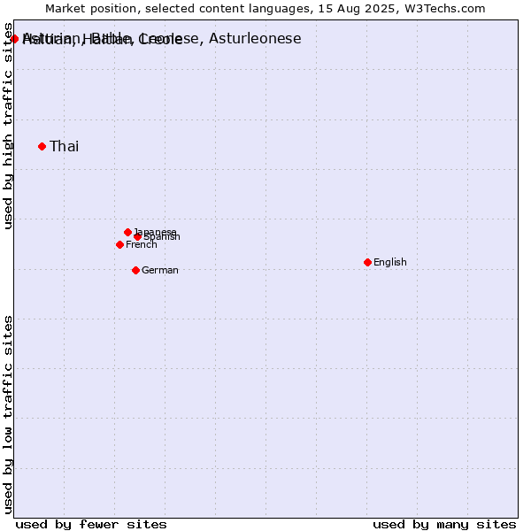 Market position of Thai vs. Haitian, Haitian Creole vs. Asturian, Bable, Leonese, Asturleonese