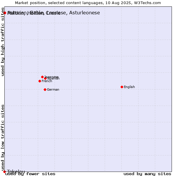Market position of Haitian, Haitian Creole vs. Asturian, Bable, Leonese, Asturleonese vs. Tokelau