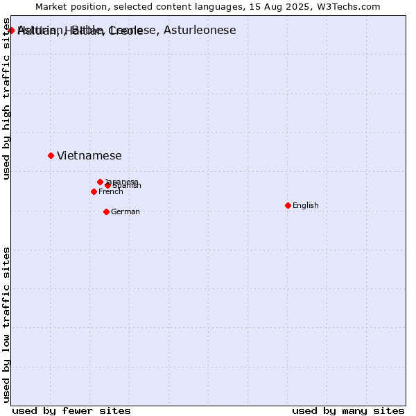Market position of Vietnamese vs. Haitian, Haitian Creole vs. Asturian, Bable, Leonese, Asturleonese