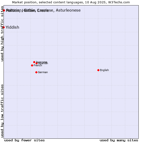 Market position of Haitian, Haitian Creole vs. Asturian, Bable, Leonese, Asturleonese vs. Yiddish