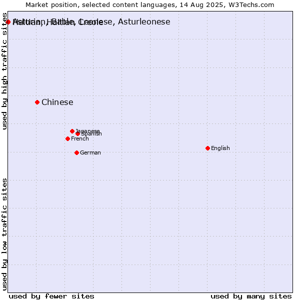 Market position of Chinese vs. Haitian, Haitian Creole vs. Asturian, Bable, Leonese, Asturleonese