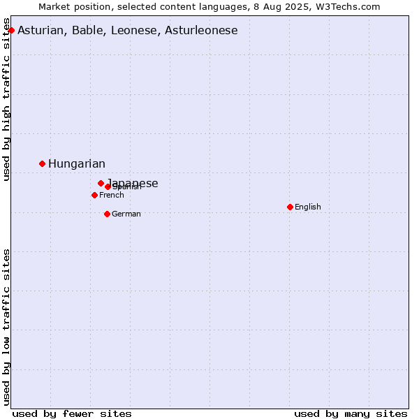 Market position of Japanese vs. Hungarian vs. Asturian, Bable, Leonese, Asturleonese