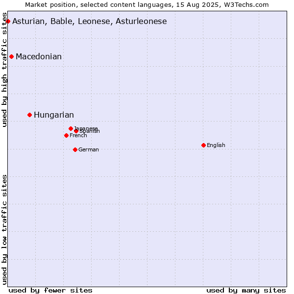 Market position of Hungarian vs. Macedonian vs. Asturian, Bable, Leonese, Asturleonese