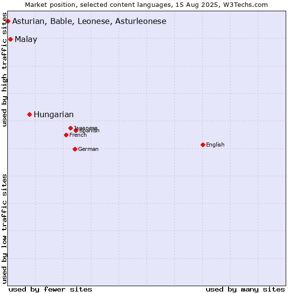 Market position of Hungarian vs. Malay vs. Asturian, Bable, Leonese, Asturleonese