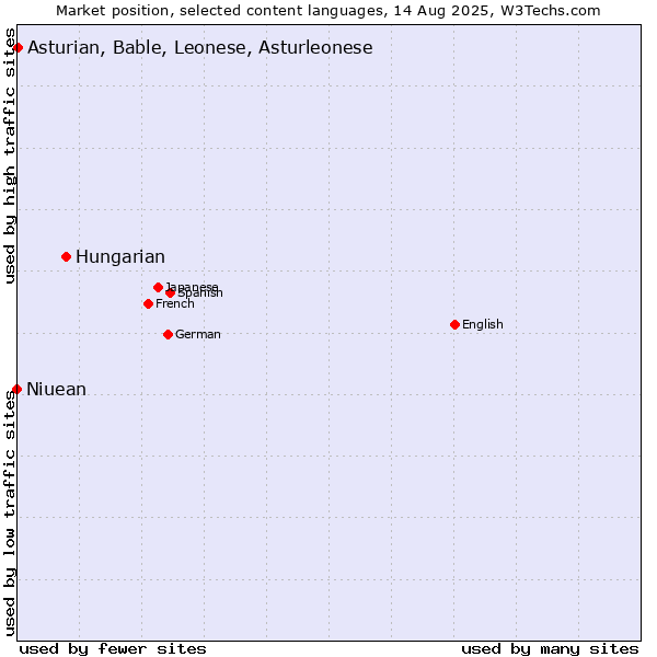 Market position of Hungarian vs. Asturian, Bable, Leonese, Asturleonese vs. Niuean