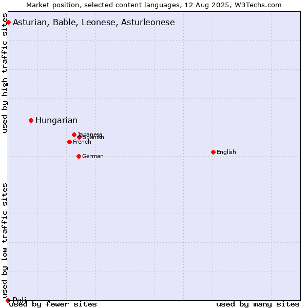 Market position of Hungarian vs. Asturian, Bable, Leonese, Asturleonese vs. Pali