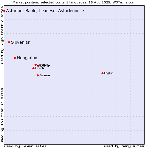 Market position of Hungarian vs. Slovenian vs. Asturian, Bable, Leonese, Asturleonese