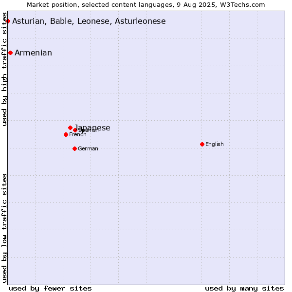Market position of Japanese vs. Armenian vs. Asturian, Bable, Leonese, Asturleonese