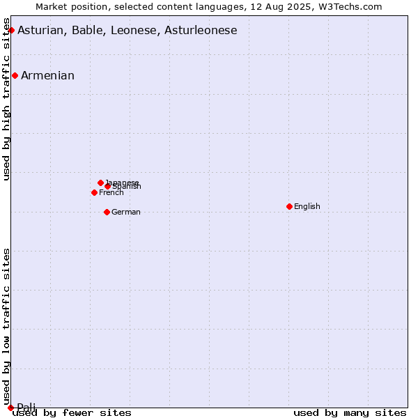 Market position of Armenian vs. Asturian, Bable, Leonese, Asturleonese vs. Pali