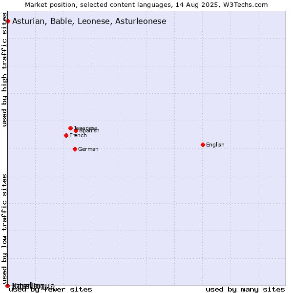Market position of Asturian, Bable, Leonese, Asturleonese vs. Interlingua vs. Karelian