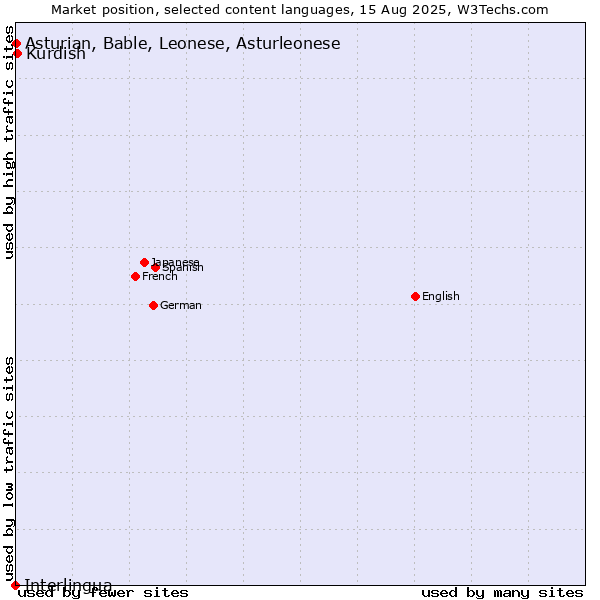 Market position of Kurdish vs. Asturian, Bable, Leonese, Asturleonese vs. Interlingua