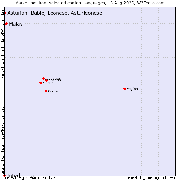 Market position of Malay vs. Asturian, Bable, Leonese, Asturleonese vs. Interlingua
