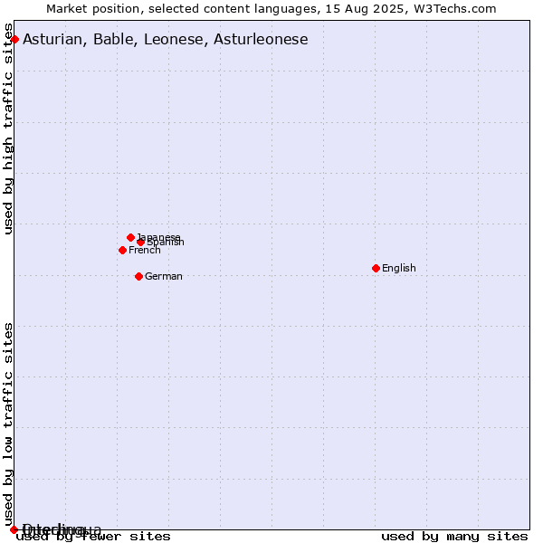 Market position of Asturian, Bable, Leonese, Asturleonese vs. Interlingua vs. Quechua