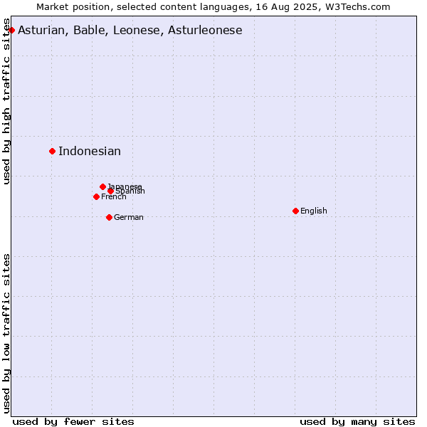 Market position of Indonesian vs. Asturian, Bable, Leonese, Asturleonese