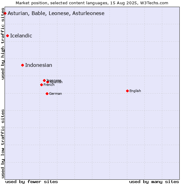 Market position of Indonesian vs. Icelandic vs. Asturian, Bable, Leonese, Asturleonese
