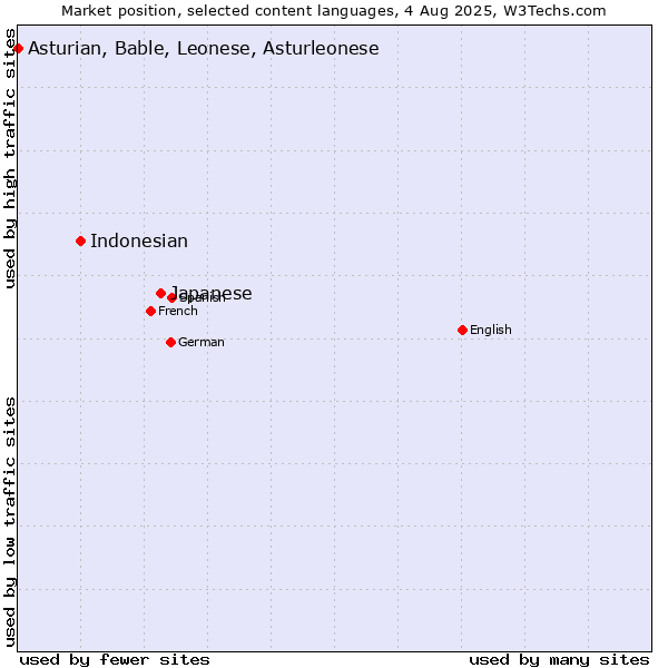 Market position of Japanese vs. Indonesian vs. Asturian, Bable, Leonese, Asturleonese