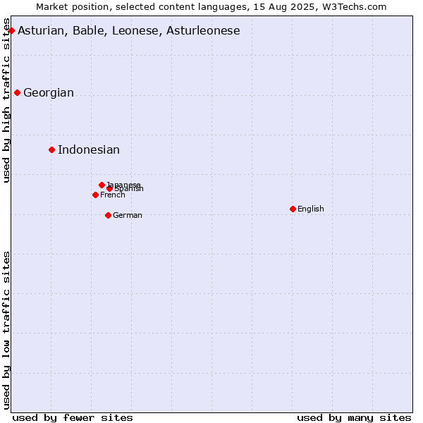 Market position of Indonesian vs. Georgian vs. Asturian, Bable, Leonese, Asturleonese