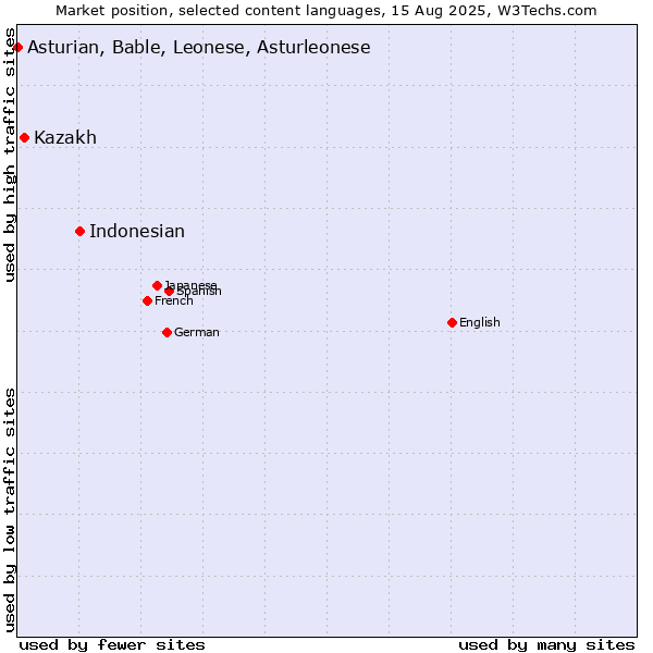 Market position of Indonesian vs. Kazakh vs. Asturian, Bable, Leonese, Asturleonese