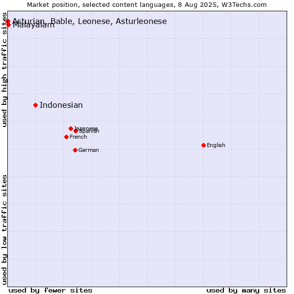 Market position of Indonesian vs. Malayalam vs. Asturian, Bable, Leonese, Asturleonese