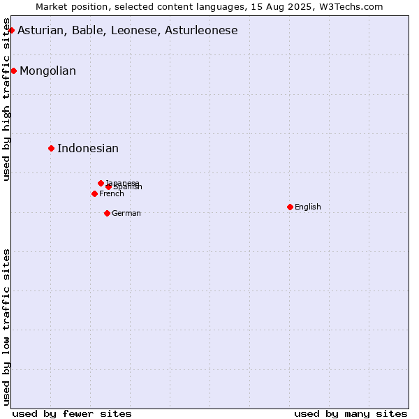 Market position of Indonesian vs. Mongolian vs. Asturian, Bable, Leonese, Asturleonese
