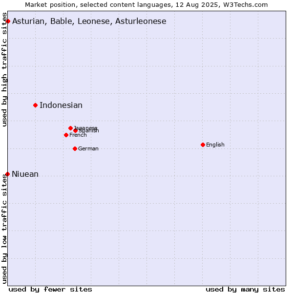 Market position of Indonesian vs. Asturian, Bable, Leonese, Asturleonese vs. Niuean