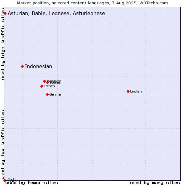 Market position of Indonesian vs. Asturian, Bable, Leonese, Asturleonese vs. Pali