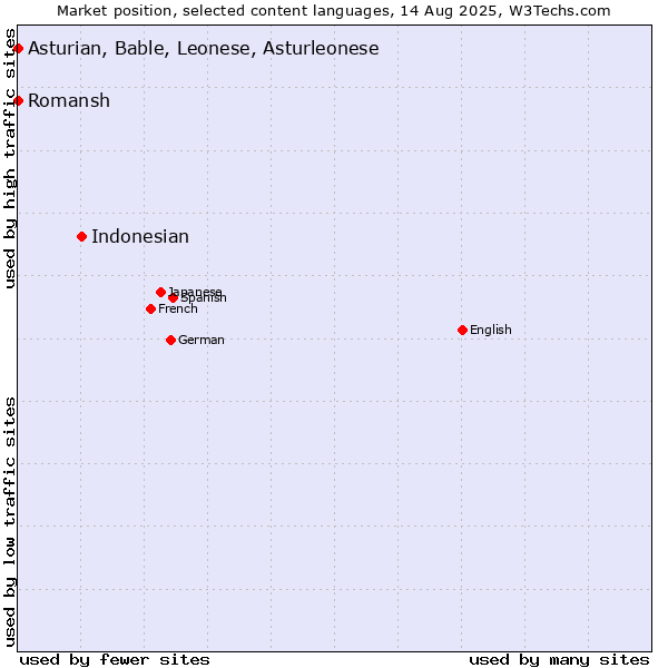 Market position of Indonesian vs. Romansh vs. Asturian, Bable, Leonese, Asturleonese