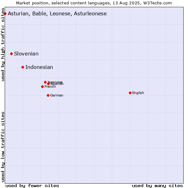 Market position of Indonesian vs. Slovenian vs. Asturian, Bable, Leonese, Asturleonese