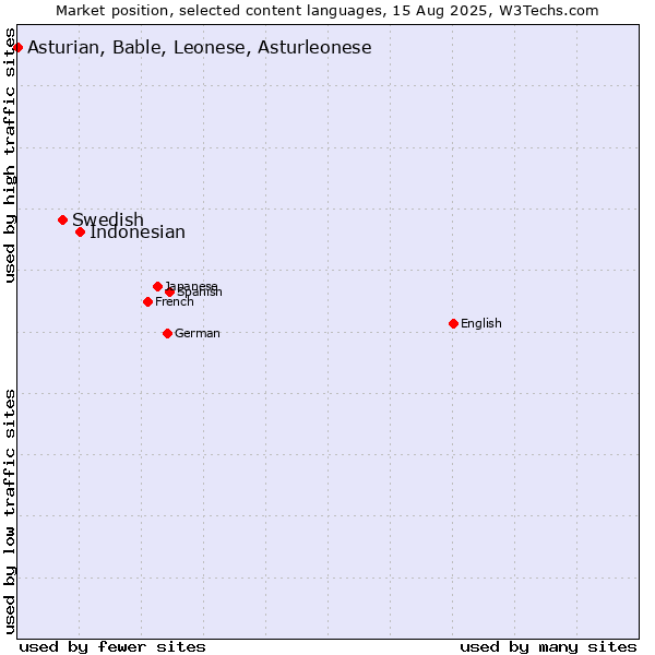 Market position of Indonesian vs. Swedish vs. Asturian, Bable, Leonese, Asturleonese