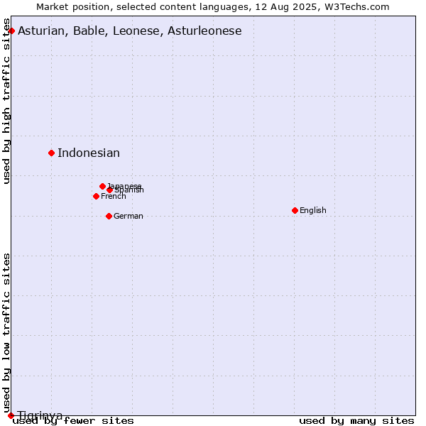 Market position of Indonesian vs. Asturian, Bable, Leonese, Asturleonese vs. Tigrinya