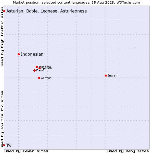 Market position of Indonesian vs. Asturian, Bable, Leonese, Asturleonese vs. Twi